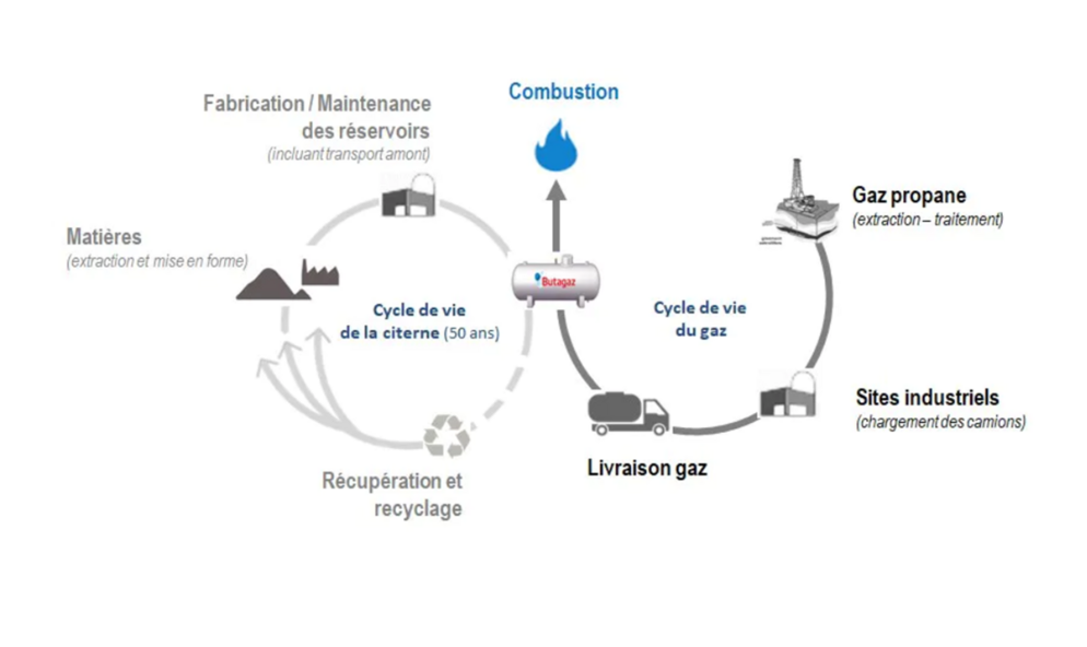 Schéma du cycle de vie du gaz et des citernes, incluant l'extraction du propane, le transport, la livraison, la combustion, ainsi que la fabrication, maintenance et recyclage des citernes